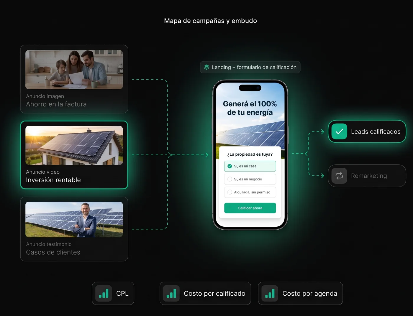 Mapa de campañas: anuncios en Meta que llevan a una landing con formulario de calificación y salen como leads calificados o remarketing