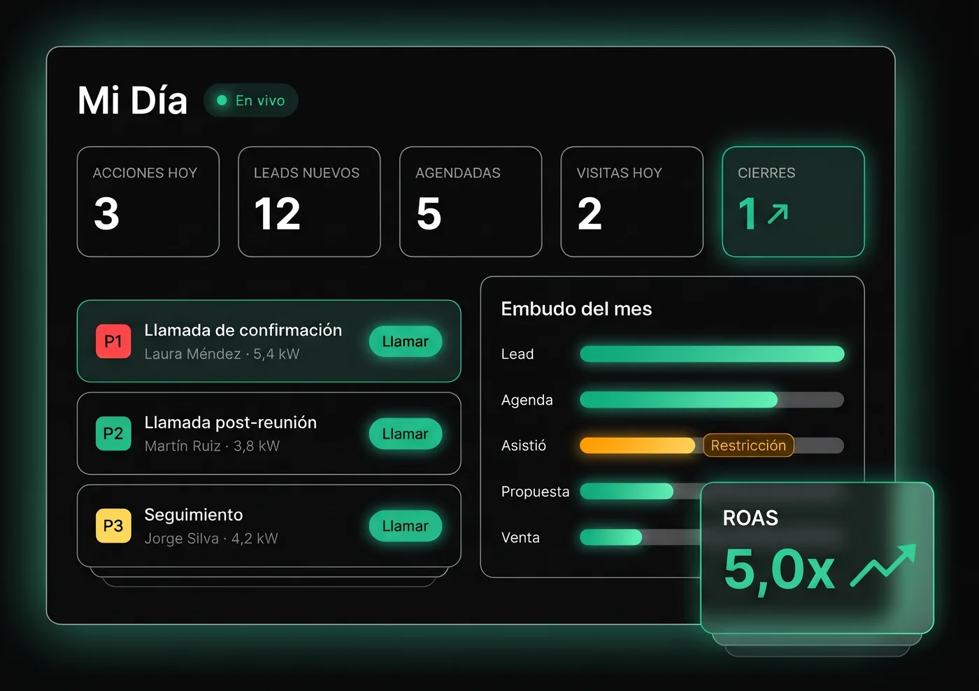 Mi Día del Synte Control Panel: acciones del día, tareas priorizadas, embudo con la restricción marcada y ROAS